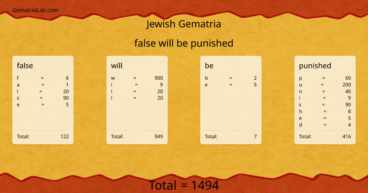 false will be punished in jewish Gematria